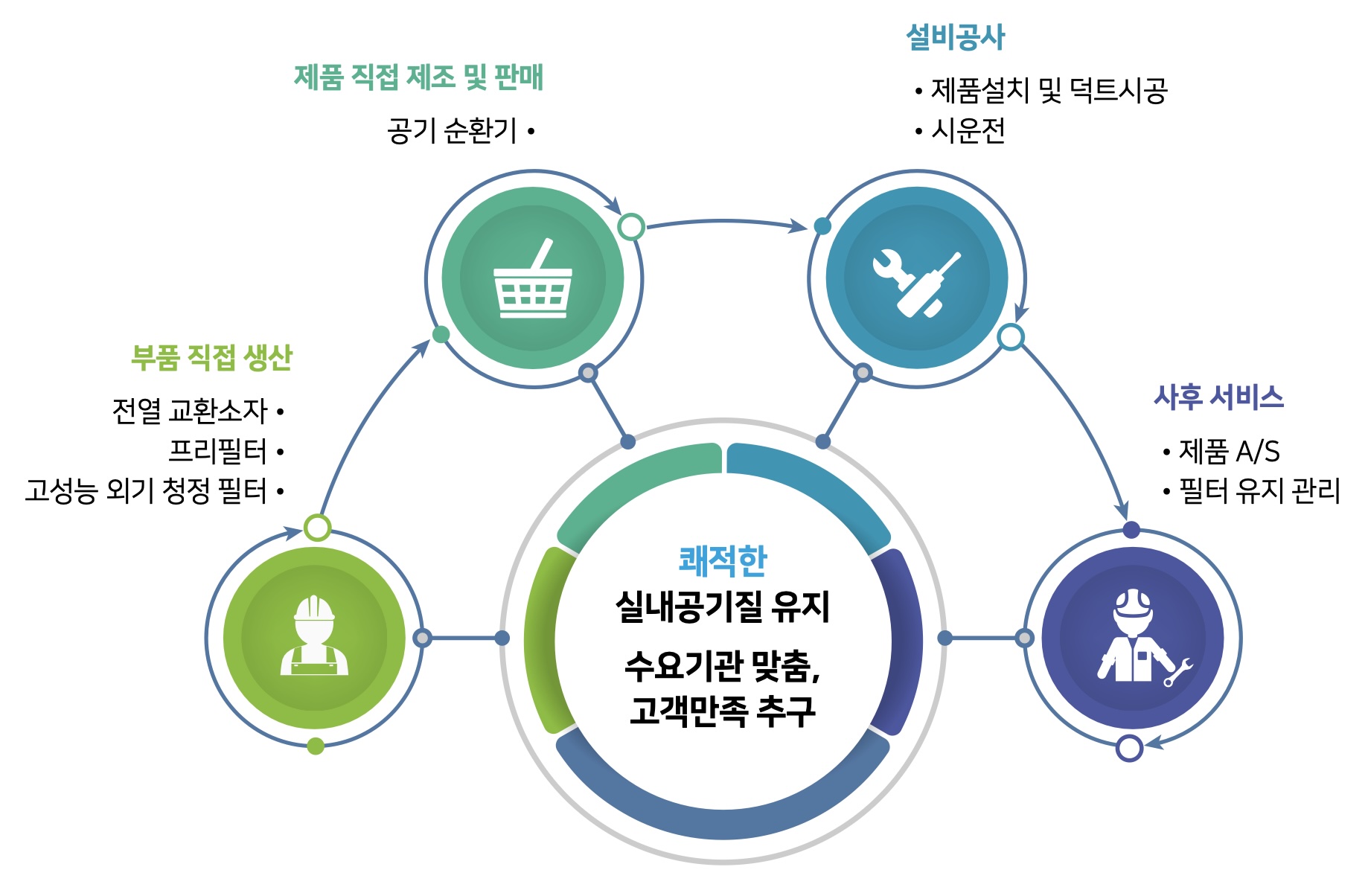 쾌적한 실내공기질 유지 / 수요기관 맞춤, 고객만족 추구 -> 1. 부품 직접 생산 : 전열 교환소자, 프리필터, 고성능 외기 청정 필터 / 2. 제품 직접 제조 및 판매 : 공기 순환기 / 3. 설비공사 : 제품설치 및 덕트시공, 시운전 / 4. 사후 서비스 : 제품 A/S, 필터 유지 관리